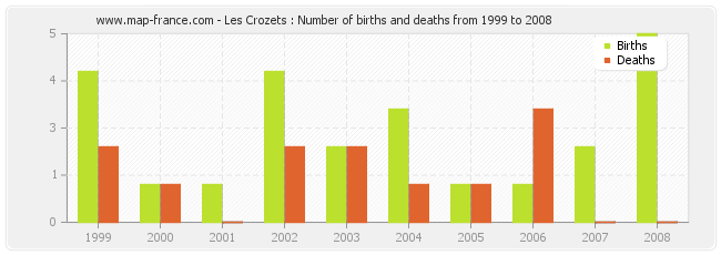 Les Crozets : Number of births and deaths from 1999 to 2008
